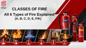 Modern fire safety blog banner showing all 6 classes of fire including Class A wood fire, Class B flammable liquid fire, Class C gas flame, Class D metal sparks, Class E electrical fire, and Class F/K kitchen oil fire with ABC powder, CO₂, and wet chemical fire extinguishers in a professional industrial layout for a classes of fire guide.