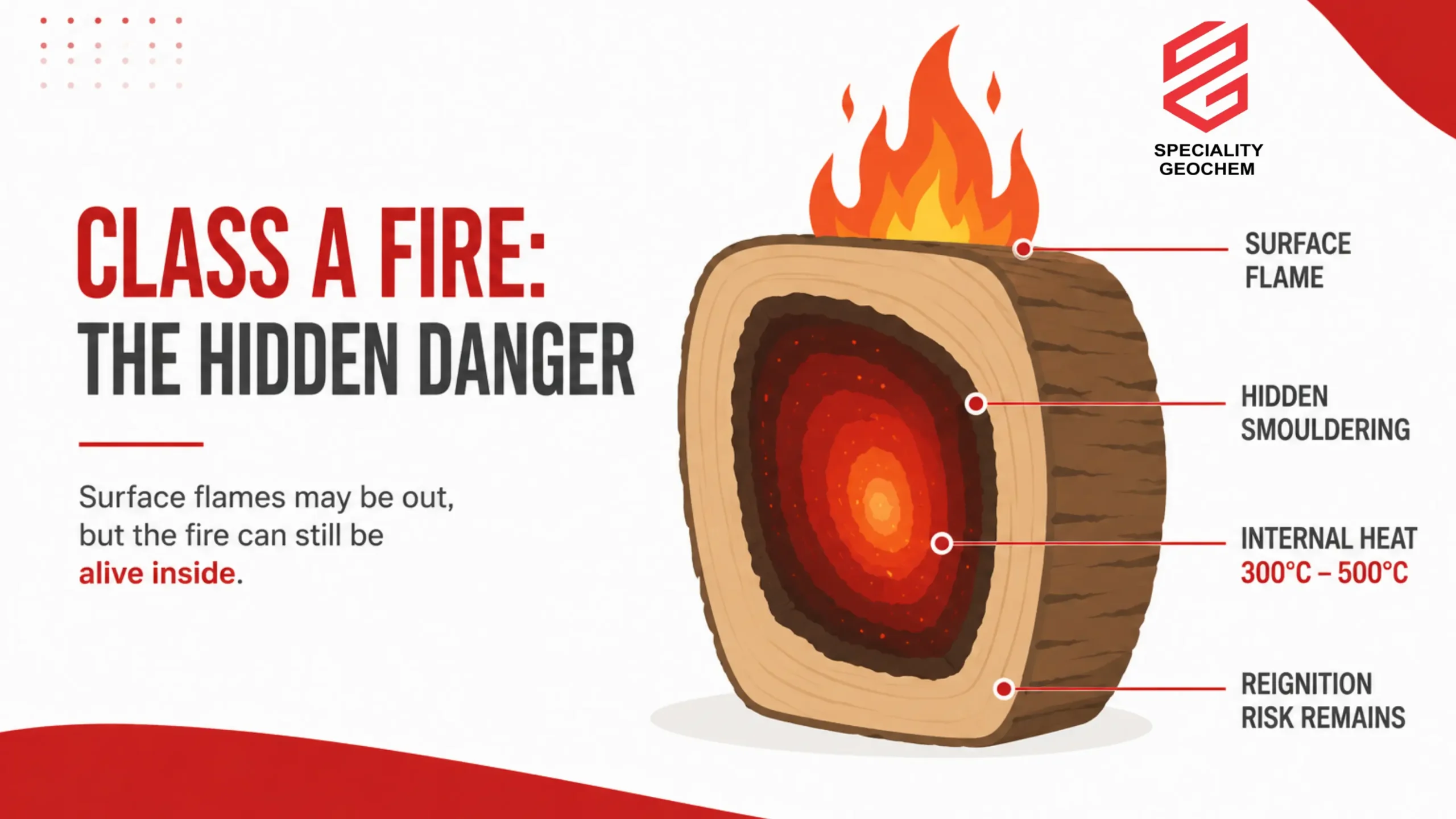 Class A fire deep-seated combustion diagram showing hidden smouldering and internal heat inside burning wood
